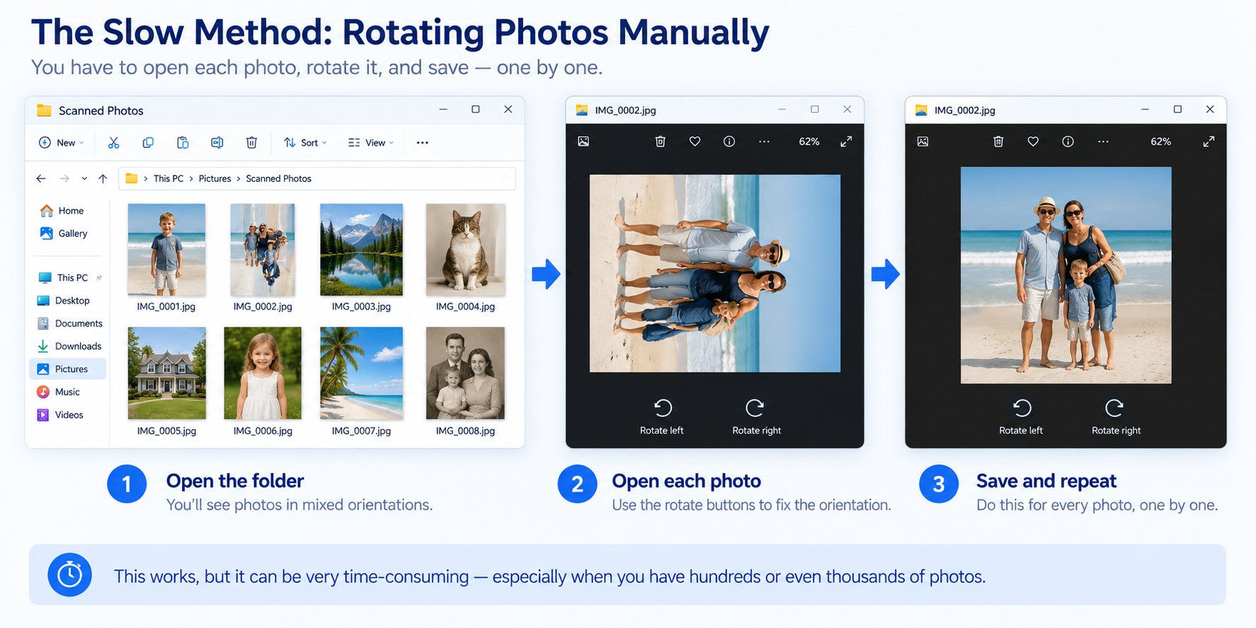 Infographic showing the slow manual process of rotating scanned photos one by one in Windows using a folder view and photo viewer.