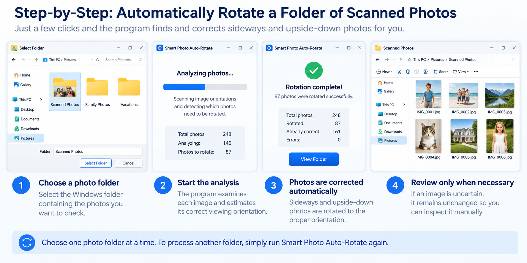Step-by-step infographic showing how Smart Photo Auto-Rotate works on Windows by selecting a folder, analyzing photos, rotating them automatically, and reviewing only uncertain images.